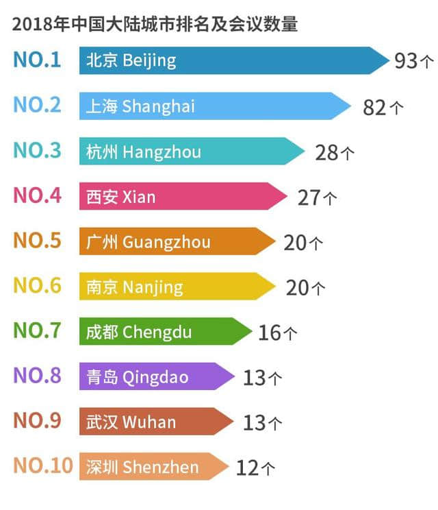 2018 ICCA全球会议城市排名发布！杭州跃居全球第97，位列中国大陆第3！