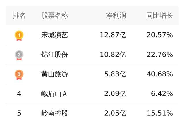 黄山旅游2018年报净利润5.83亿，净利润创上市以来新高