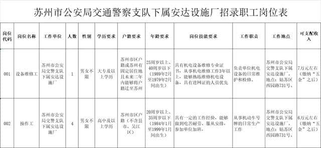 最新！苏州一批好单位招人！国企、学校、事业单位…部分不限户籍