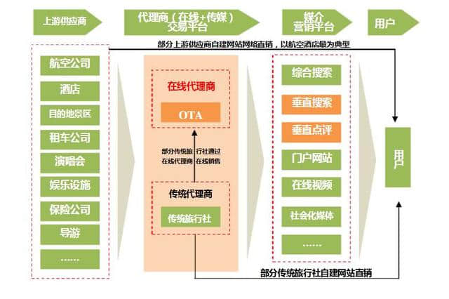 整合产业资源，在线旅游开启新零售之旅