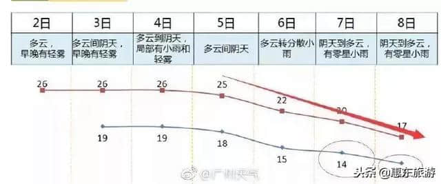 冷空气10℃来袭，惠东将迎来断崖式降温+降雨！