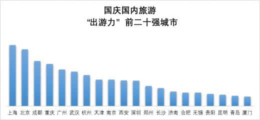 今年黄金周，郑州市民成为最爱旅游的人，位列全国第十二