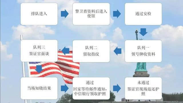 美国签证申请流程（新版）