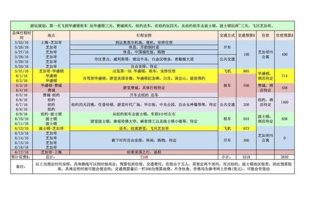 求各位朋友给点建议~暑假带家人游美东