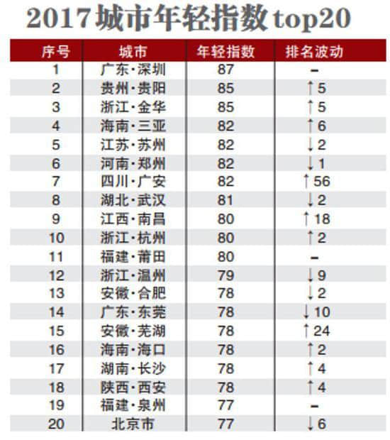 全国年轻人最多的20座城市，你的家乡可在其中？