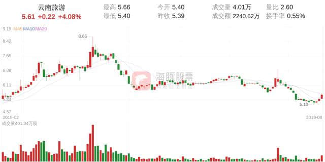 云南旅游(002059)今日走势分析