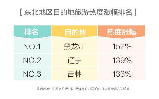 马蜂窝发布东北旅游报告：深度体验成为东三省旅游发展新动能