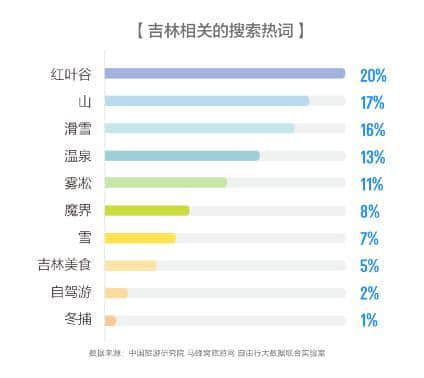 马蜂窝发布东北旅游报告：深度体验成为东三省旅游发展新动能