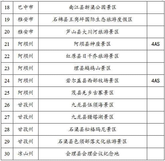 四川这30家景区将创建国家4A级旅游景区，成都这两家实至名归！