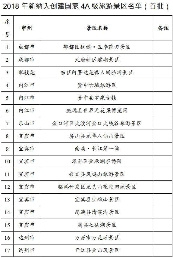 四川这30家景区将创建国家4A级旅游景区，成都这两家实至名归！