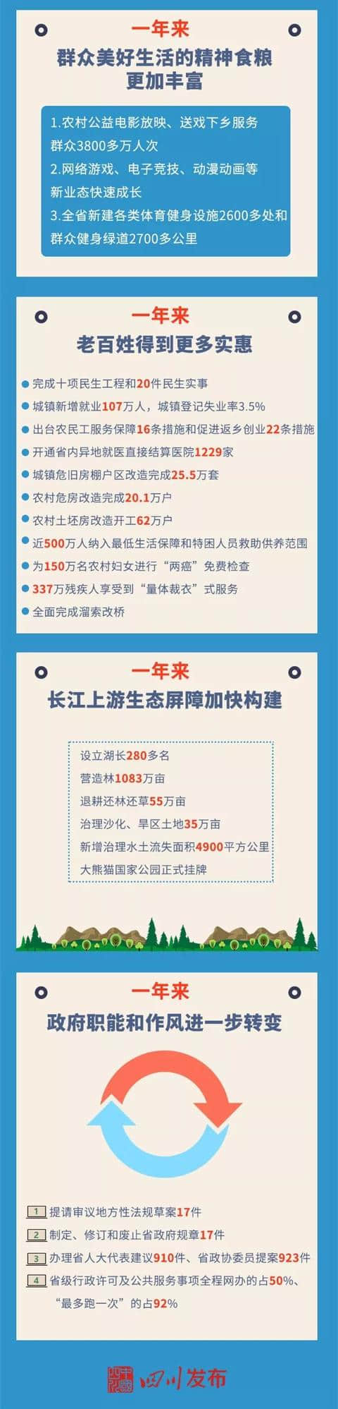 四川2019年怎么干？尹力省长刚刚作的政府工作报告一图读懂！