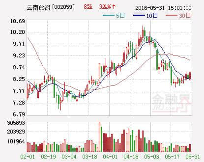 云南旅游：投资设立云南旅游股权投资基金管理公司