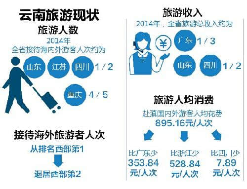 云南将探索建立旅游行业失信惩戒制度 发行旅游一卡通