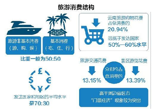 云南将探索建立旅游行业失信惩戒制度 发行旅游一卡通