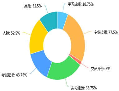 大学怎么过才能毕业不失业——一份调查问卷的启示