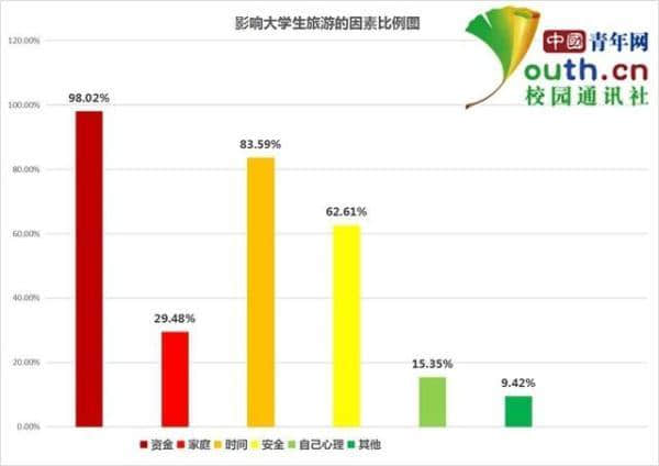 大学生旅游调查：资金系最大制约因素 小吃最具吸引力