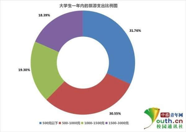 大学生旅游调查：资金系最大制约因素 小吃最具吸引力