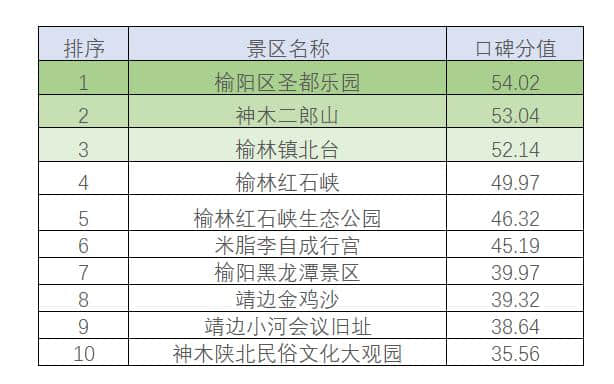 榆林市5月景区口碑榜｜这些景区竟比A级景区还美 地址在……