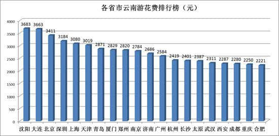 云南旅游市场整顿满月报告 云南游人均花费2400元