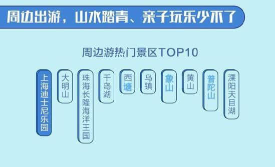 五一旅游报告，4天小长假周边自驾游成大趋势