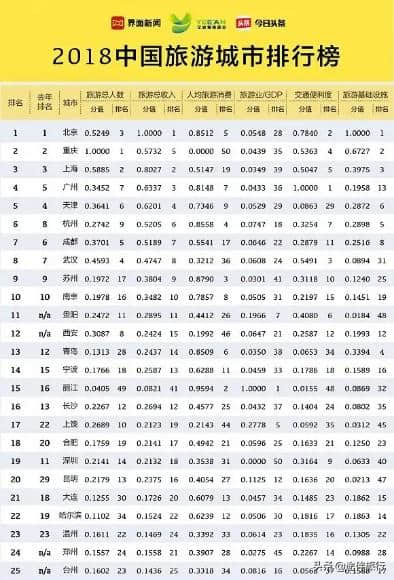 《<a href='https://www.xacct.com.cn/tags/zhongguolvyouchengshipaixingbang_20496_1.html' target='_blank'>中国旅游城市排行榜</a>》今年入榜的50个城市，你的家乡是最美！