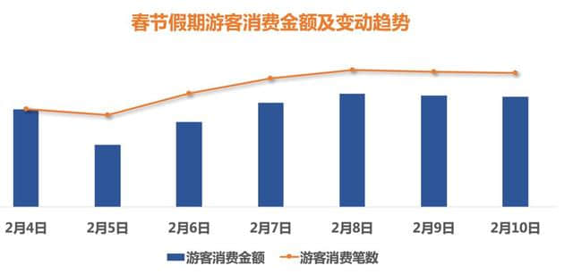 2019 春节旅游消费大数据报告