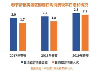 2019 春节旅游消费大数据报告