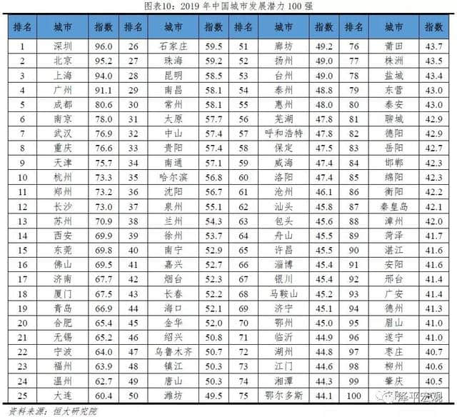 资讯 | 优秀！2019城市发展潜力100强出炉 呼和浩特入选