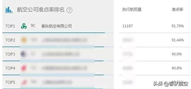 2019开门红！1月+春运，春秋航空获中国大陆主要航司准点率No.1！