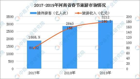 2019年春节期间河南共接待游客3212万人次 实现旅游收入180.3亿元