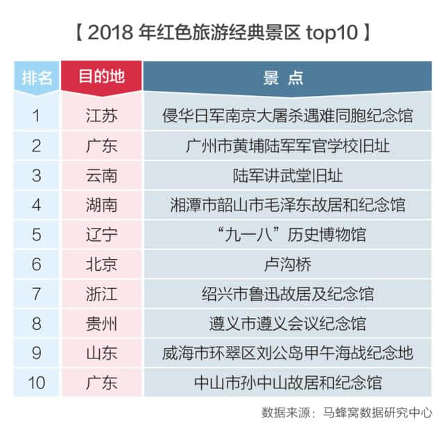 “七一”迎红色旅游高峰，暑期这十大红色旅游目的地了解一下！