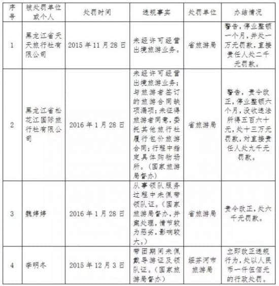 黑龙江这家旅行社遭罕见重罚 春节出游小心这些骗局