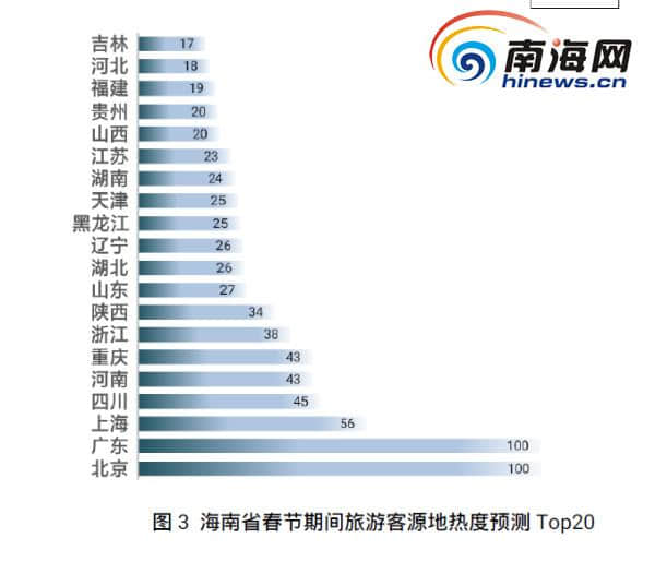 三亚旅游最受青睐！大数据告诉你海南春节黄金周有多“热”