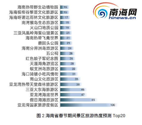 三亚旅游最受青睐！大数据告诉你海南春节黄金周有多“热”