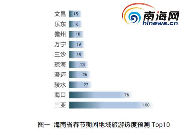 三亚旅游最受青睐！大数据告诉你海南春节黄金周有多“热”