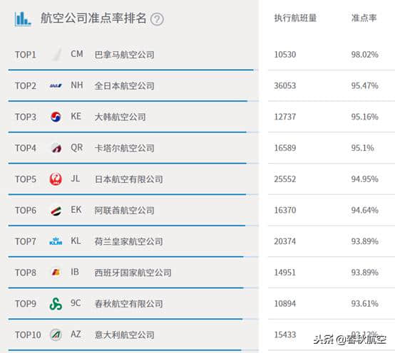 12月，春秋航空准点率又双叒第一！中国大陆航司冠军，全球第9！