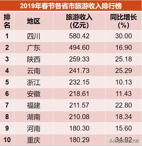 2019春节旅游大数据：四川成最大赢家，平均每人次消费704元