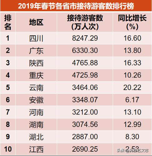 2019春节旅游大数据：四川成最大赢家，平均每人次消费704元