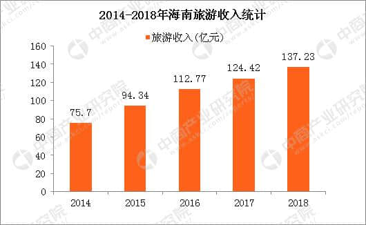 2018春节海南返程机票暴涨近10倍 数说海南旅游到底有多火