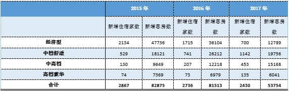 2017年四川省旅游住宿业发展统计报告（上篇）