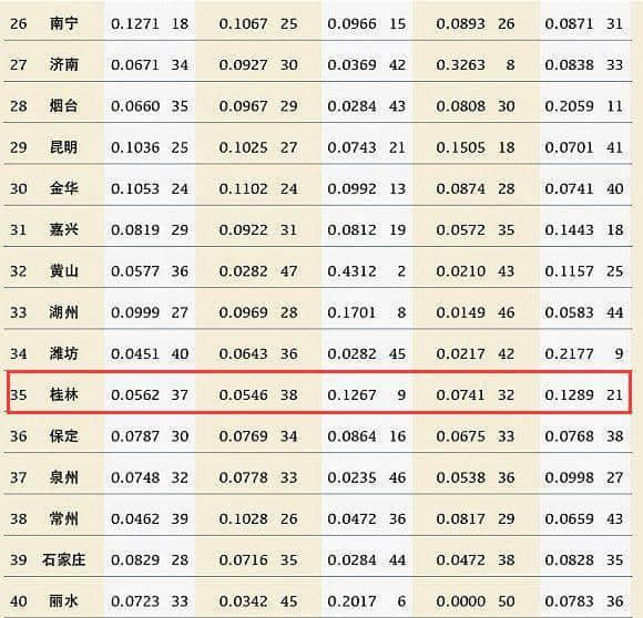 中国唯一的“世界十大旅游城市”, 国内旅游排名却只排名第35名