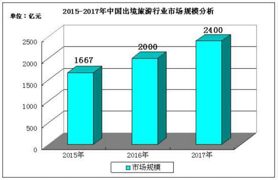 中国旅游行业市场现状以及市场规模分析