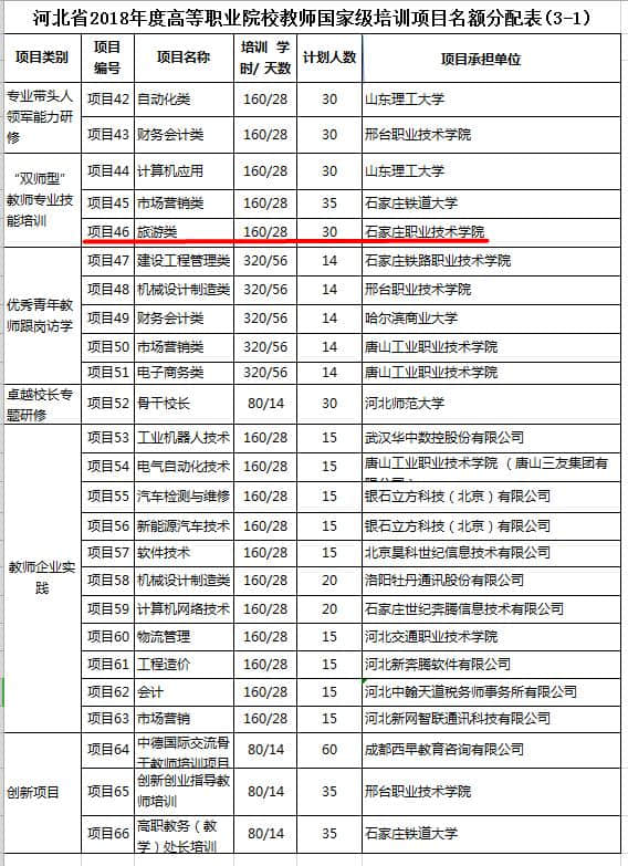 石家庄职业技术学院获得国家级培训项目承担机构资质