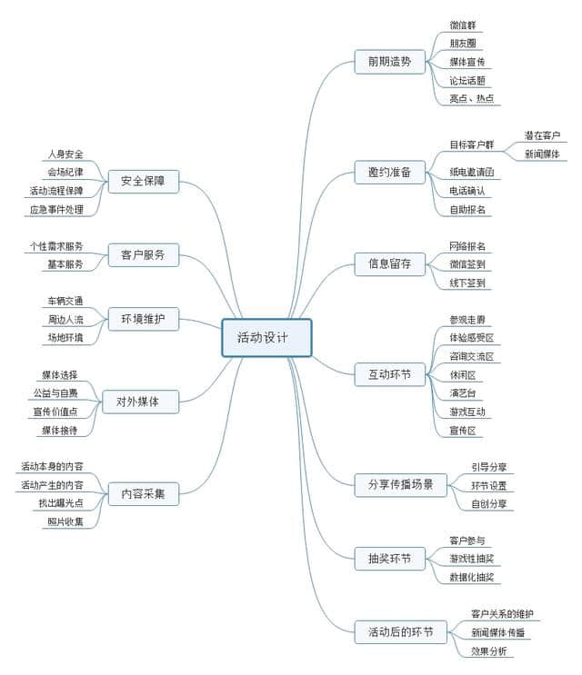 营销活动的策划思维导图