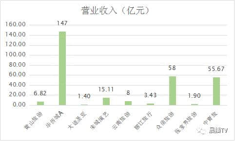 全国旅游业上市公司哪家强？看看业绩就知道了！