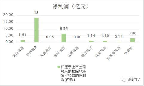 全国旅游业上市公司哪家强？看看业绩就知道了！