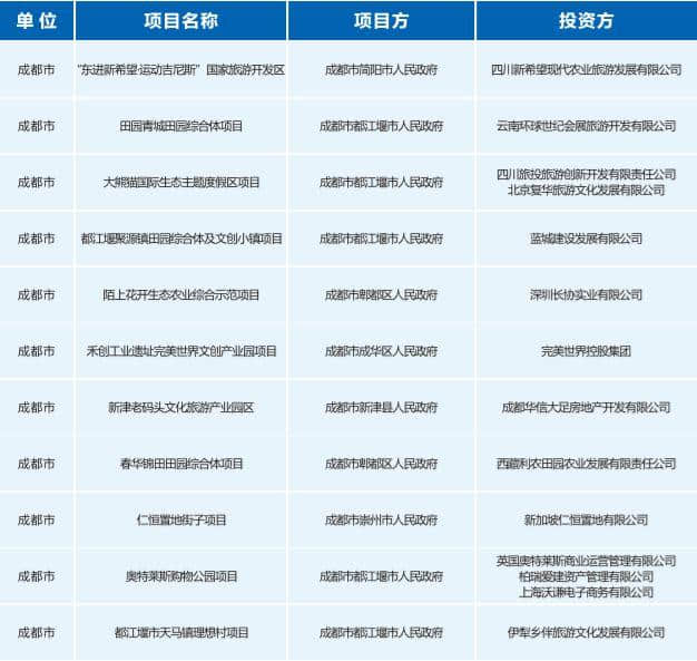 旅游投资大会上成都签约项目11个，投资金额450亿元！