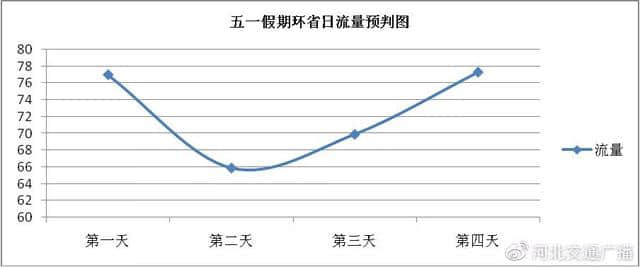 【992 | 出行】史上最堵“五一”假期要来了！河北高速怎么走？赶紧看过来