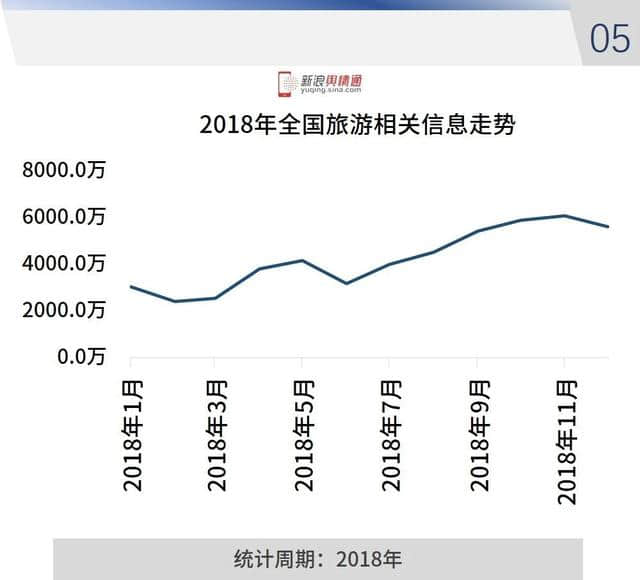 2018年全国旅游行业网络传播数据分析报告