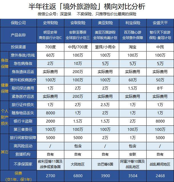 经常出国在外，保险到底怎么买？